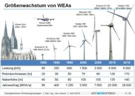 Größenwachstum WEA